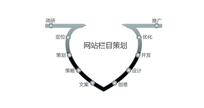 关于网站栏目结构合理设计